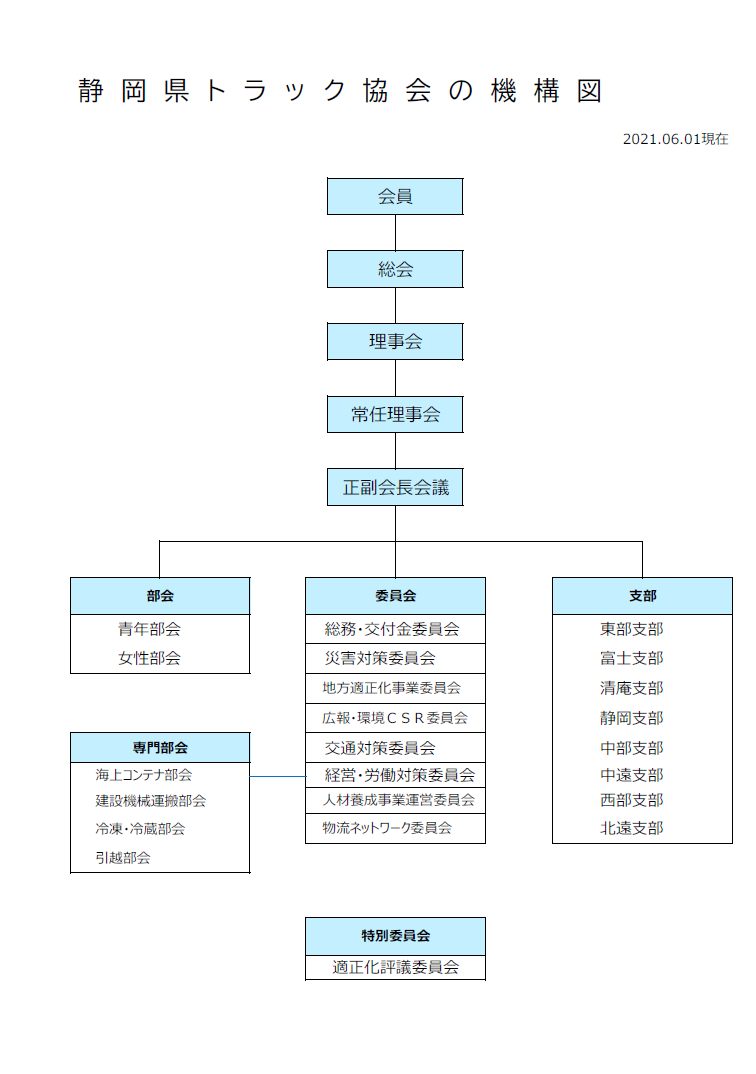 組織図 一般社団法人静岡県トラック協会